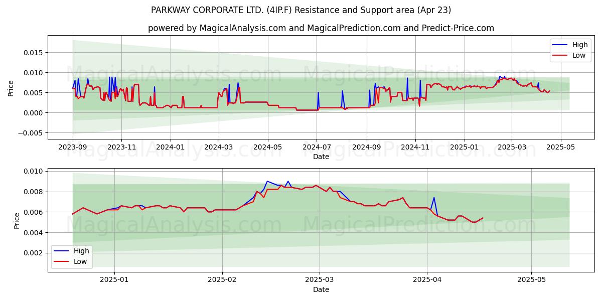  PARKWAY CORPORATE LTD. (4IP.F) Support and Resistance area (23 Apr) 