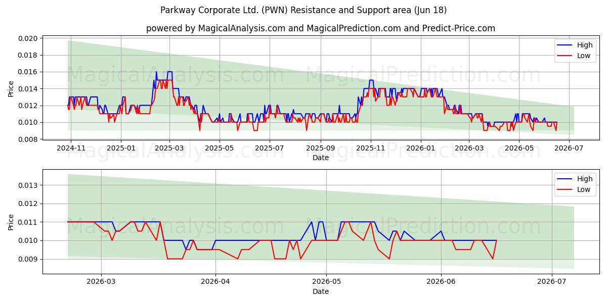  Parkway Corporate Ltd. (PWN) Support and Resistance area (10 Jun) 