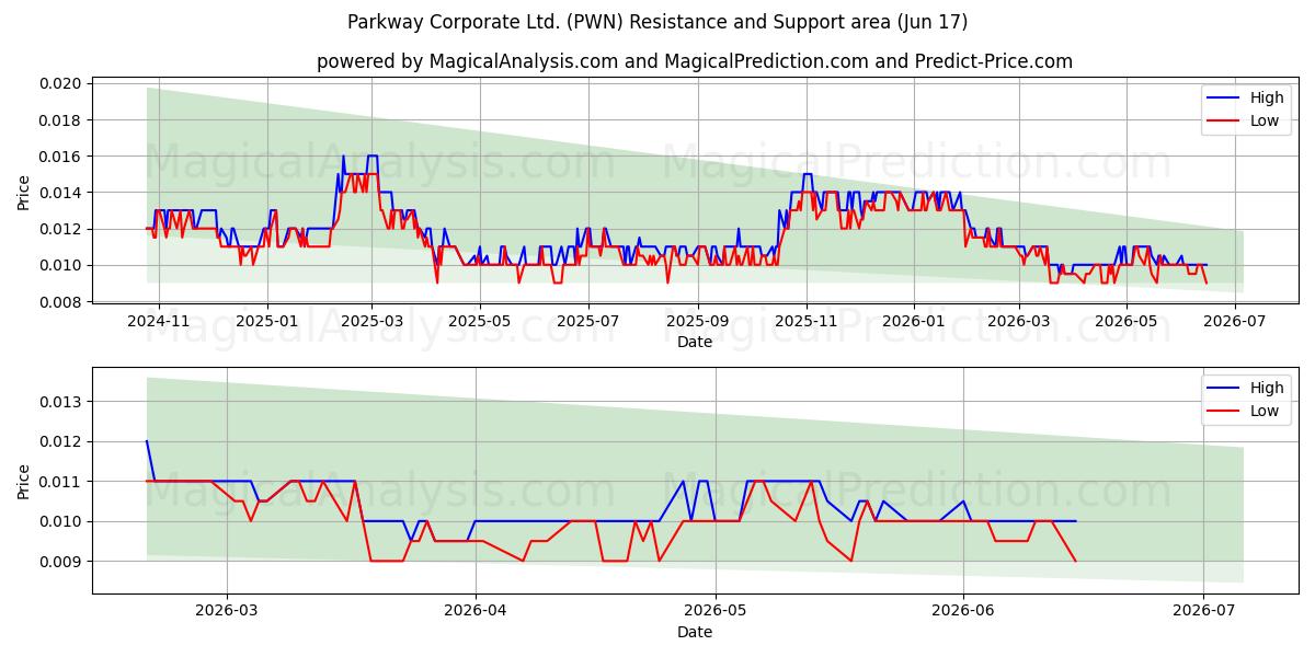  Parkway Corporate Ltd. (PWN) Support and Resistance area (16 Jun) 
