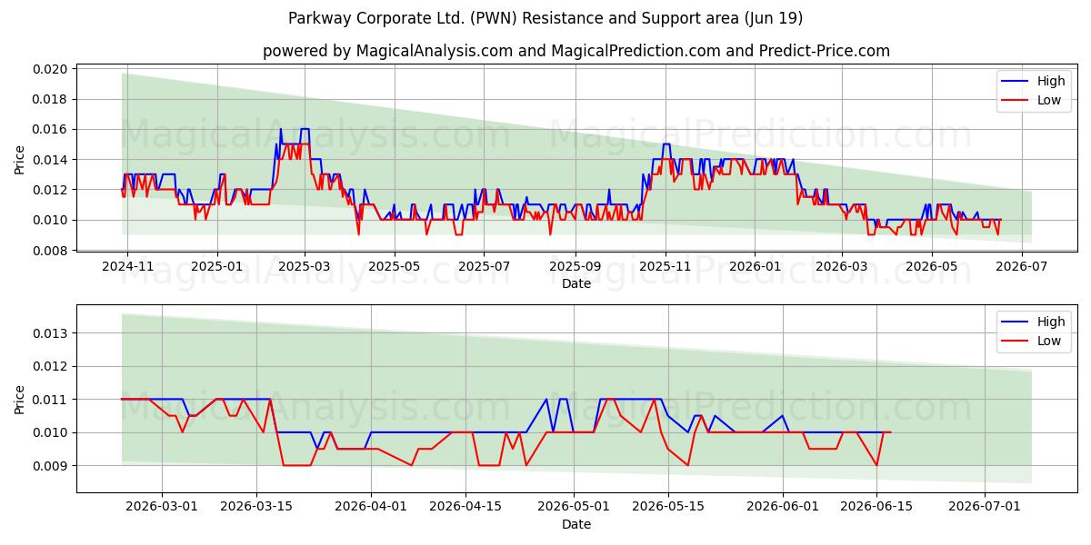  Parkway Corporate Ltd. (PWN) Support and Resistance area (18 Jun) 