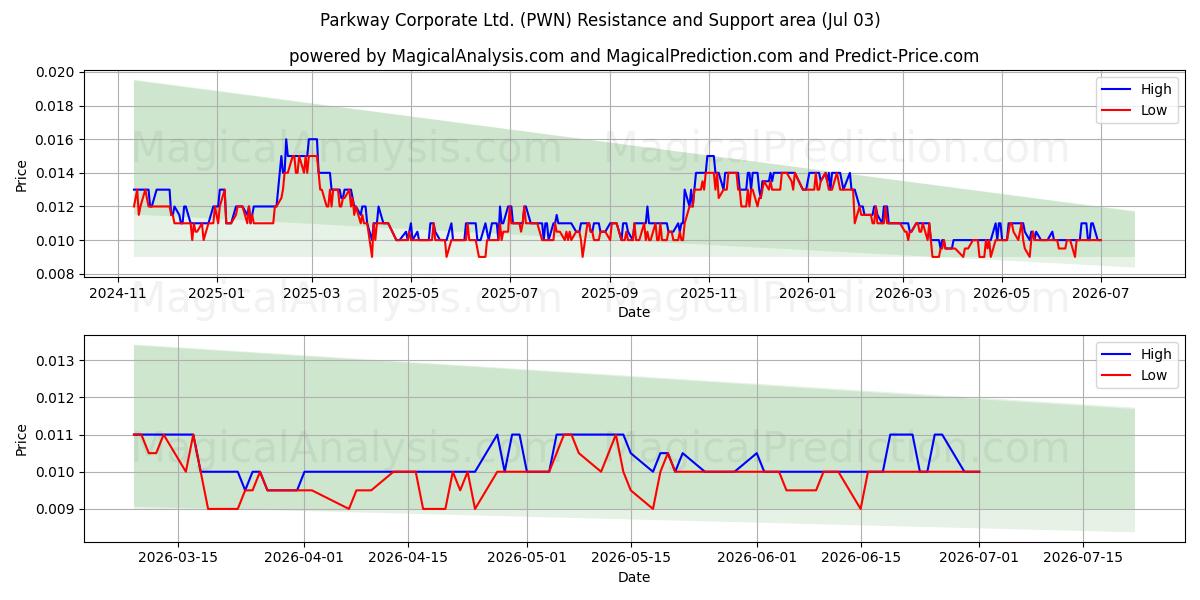  Parkway Corporate Ltd. (PWN) Support and Resistance area (02 Jul) 