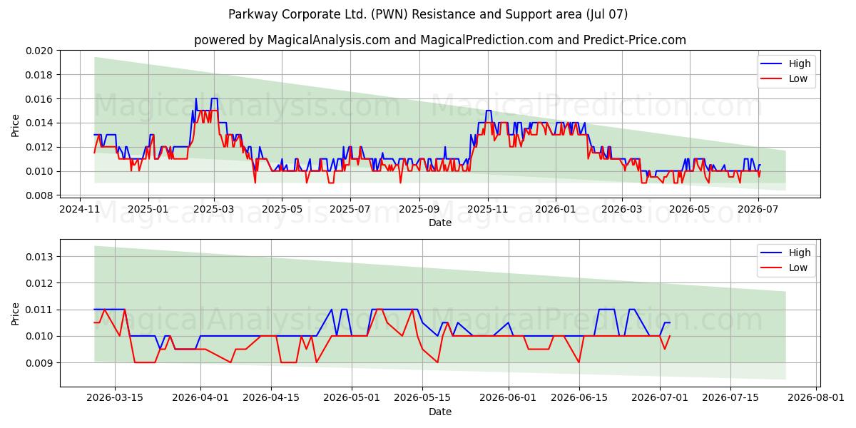  Parkway Corporate Ltd. (PWN) Support and Resistance area (06 Jul) 