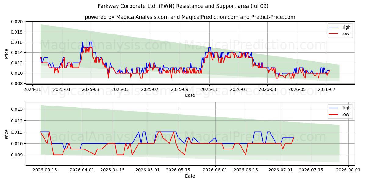  Parkway Corporate Ltd. (PWN) Support and Resistance area (08 Jul) 