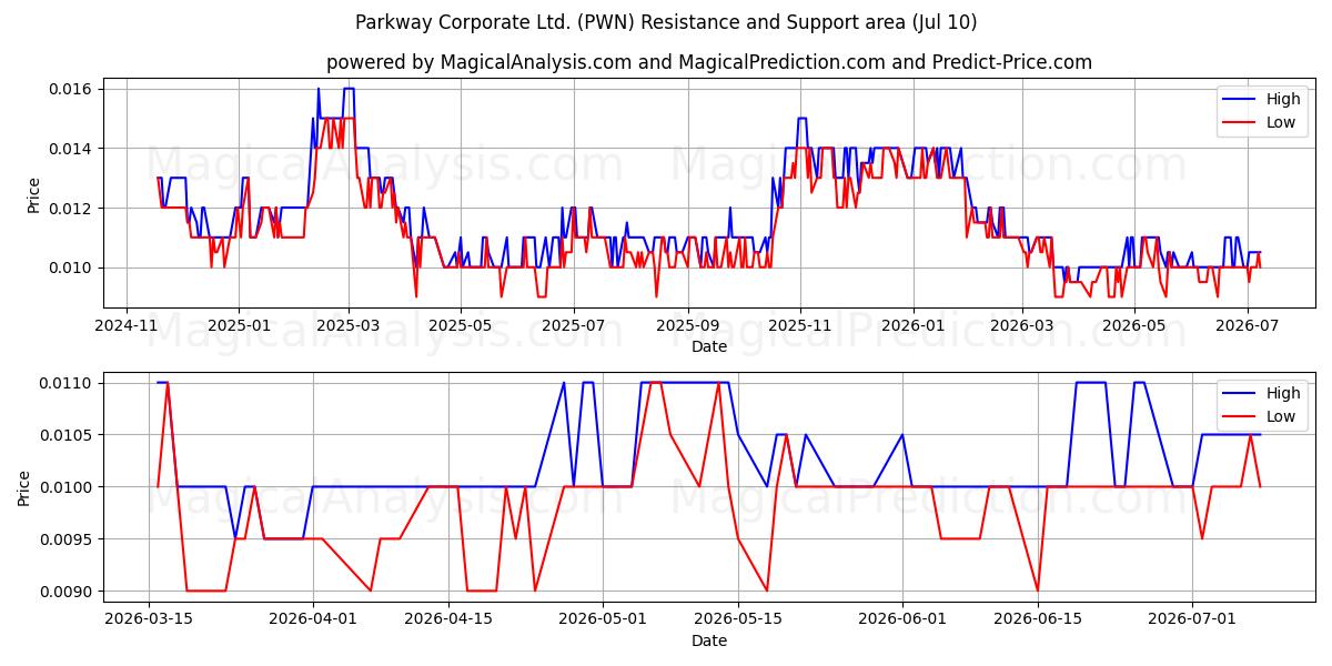  Parkway Corporate Ltd. (PWN) Support and Resistance area (09 Jul) 