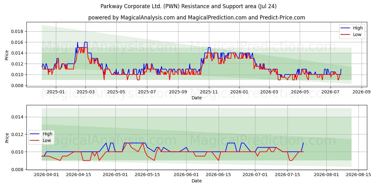  Parkway Corporate Ltd. (PWN) Support and Resistance area (23 Jul) 