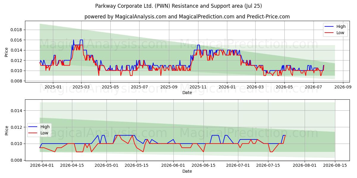  Parkway Corporate Ltd. (PWN) Support and Resistance area (24 Jul) 