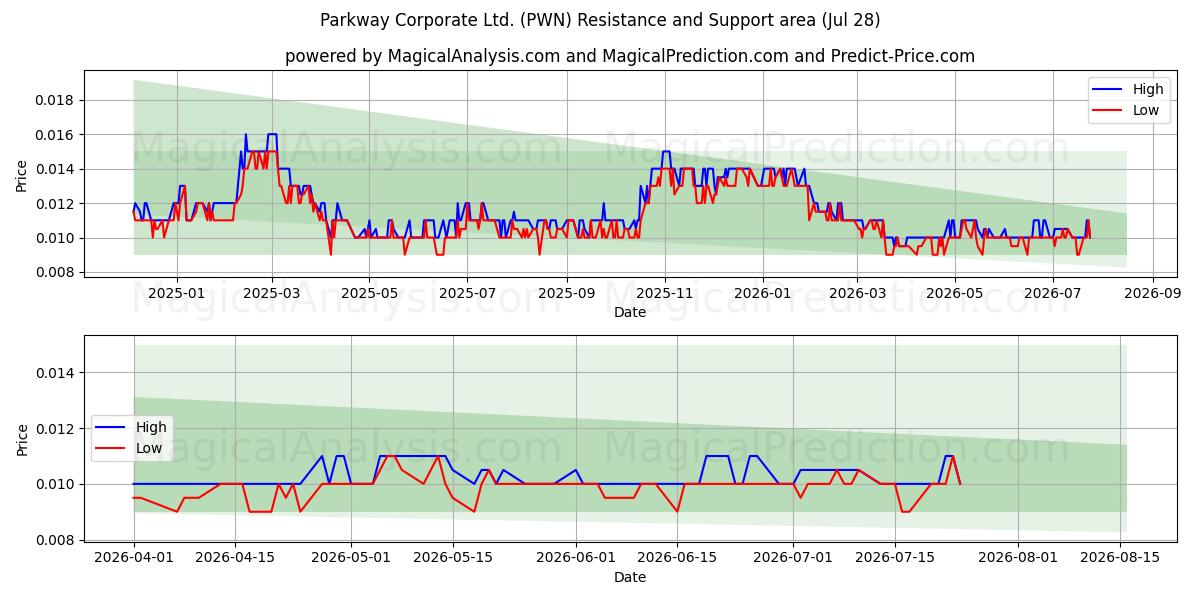  Parkway Corporate Ltd. (PWN) Support and Resistance area (27 Jul) 