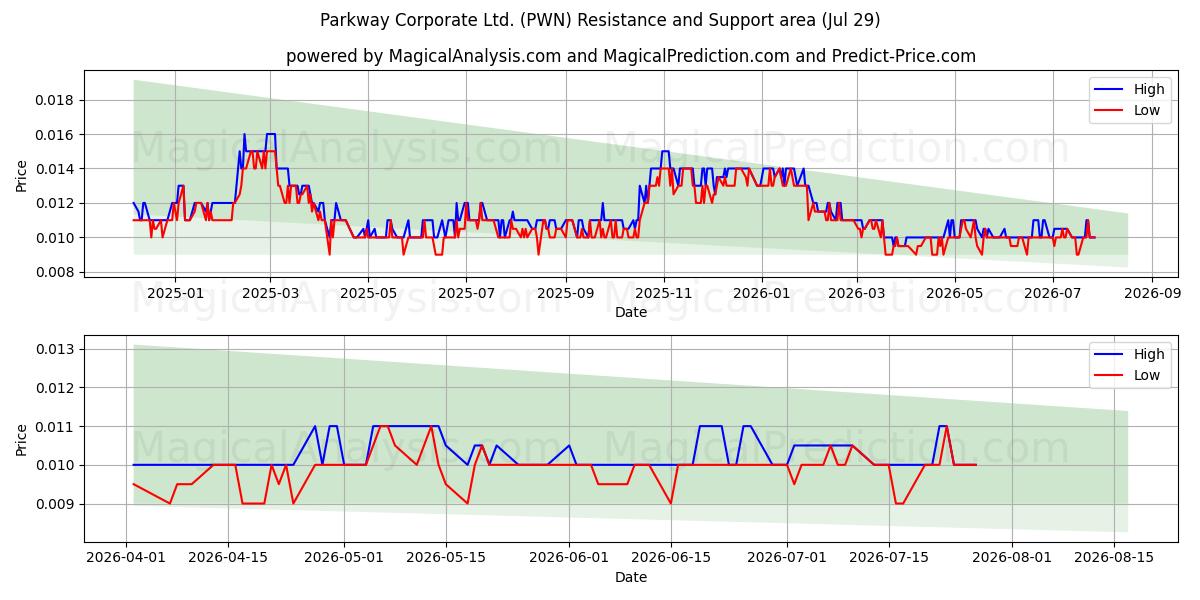  Parkway Corporate Ltd. (PWN) Support and Resistance area (28 Jul) 