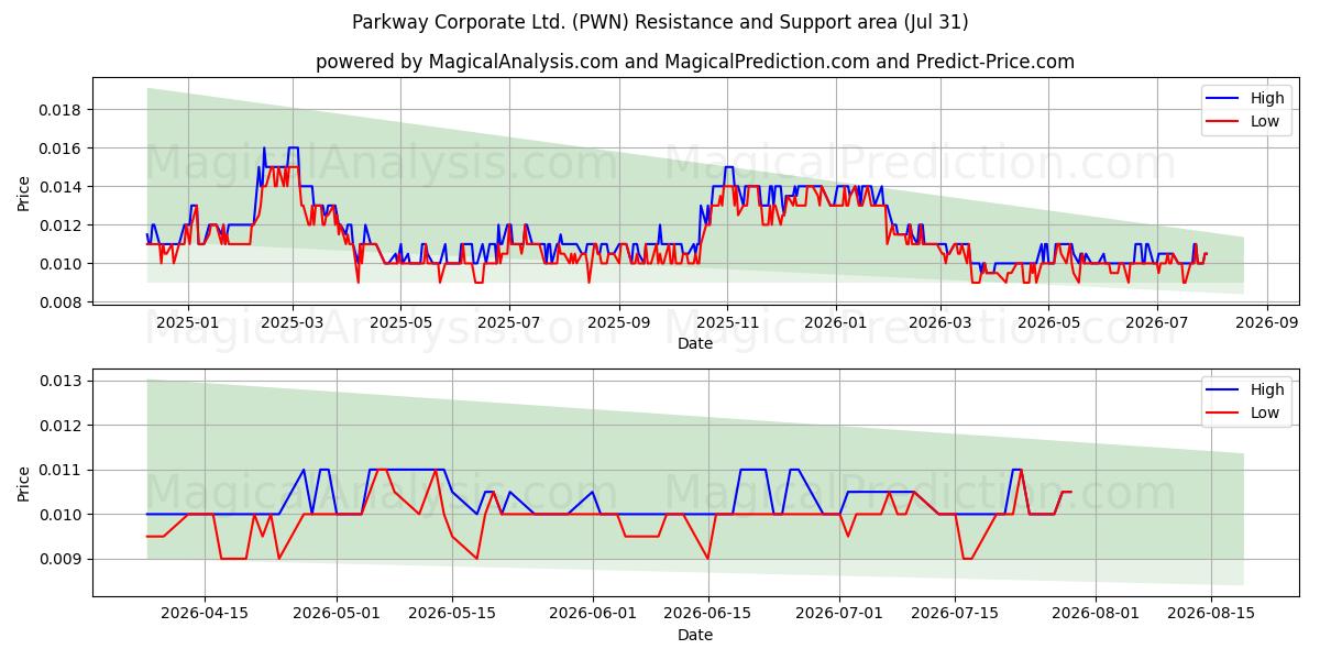  Parkway Corporate Ltd. (PWN) Support and Resistance area (30 Jul) 