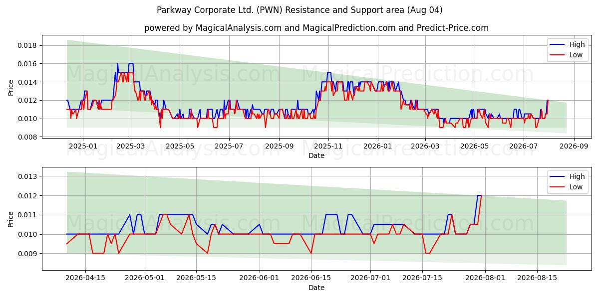  Parkway Corporate Ltd. (PWN) Support and Resistance area (03 Aug) 