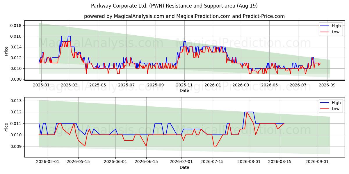  Parkway Corporate Ltd. (PWN) Support and Resistance area (18 Aug) 