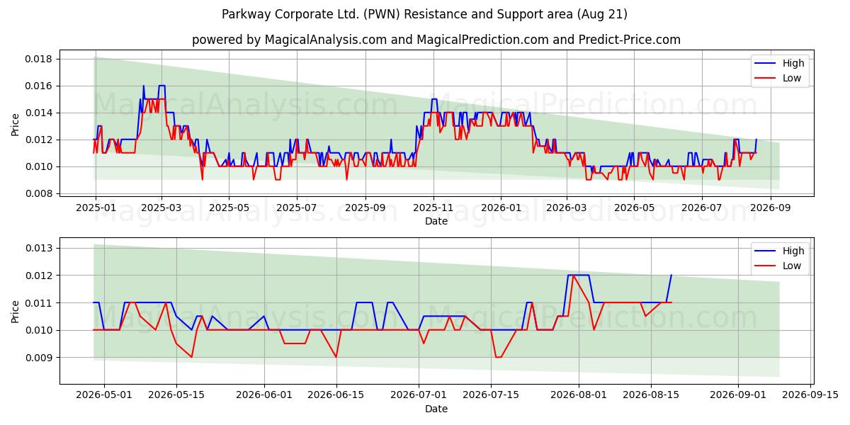  Parkway Corporate Ltd. (PWN) Support and Resistance area (19 Aug) 