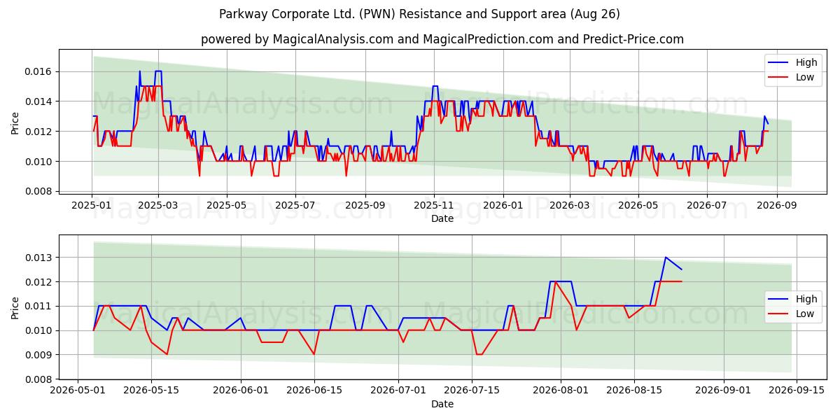  Parkway Corporate Ltd. (PWN) Support and Resistance area (24 Aug) 