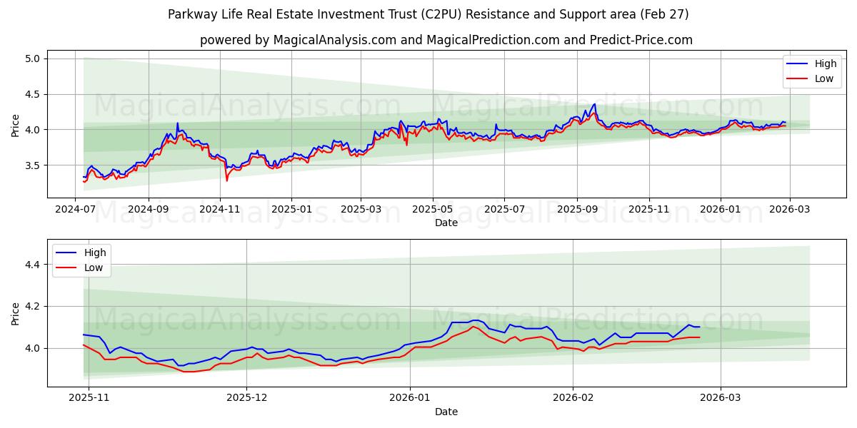  Parkway Life Real Estate Investment Trust (C2PU) Support and Resistance area (26 Feb) 