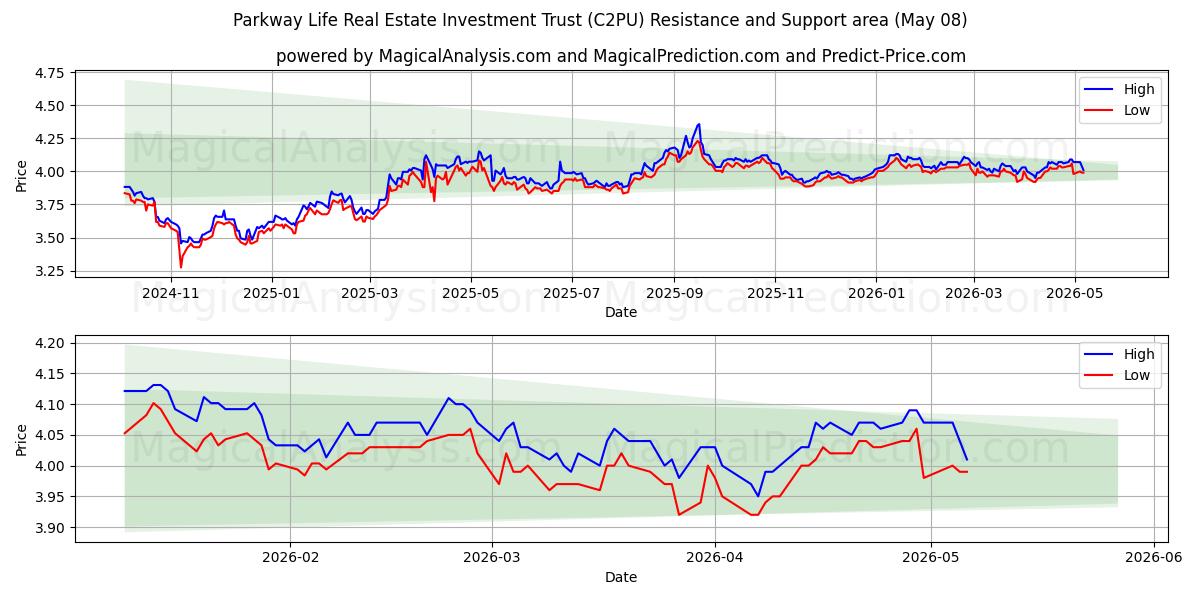  Parkway Life Real Estate Investment Trust (C2PU) Support and Resistance area (07 May) 