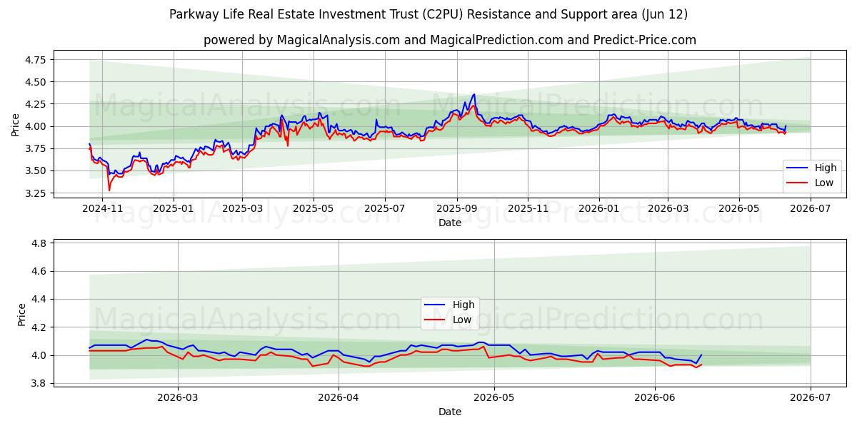  Parkway Life Real Estate Investment Trust (C2PU) Support and Resistance area (11 Jun) 