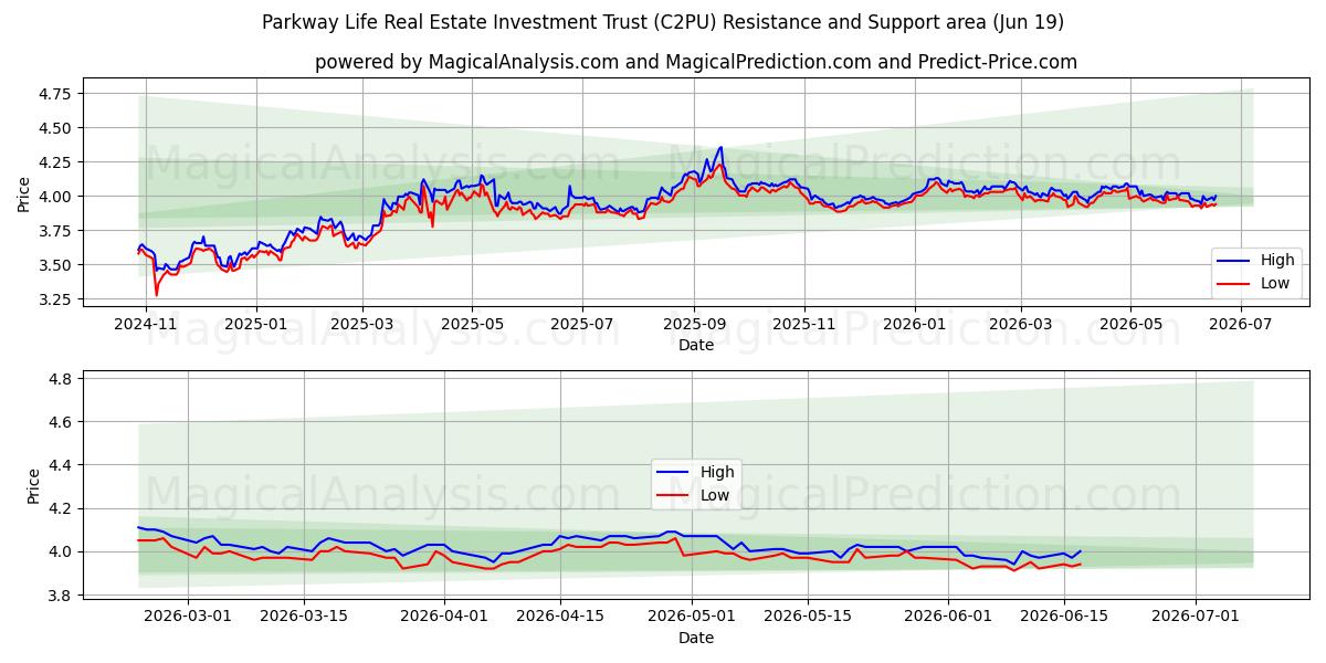  Parkway Life Real Estate Investment Trust (C2PU) Support and Resistance area (18 Jun) 