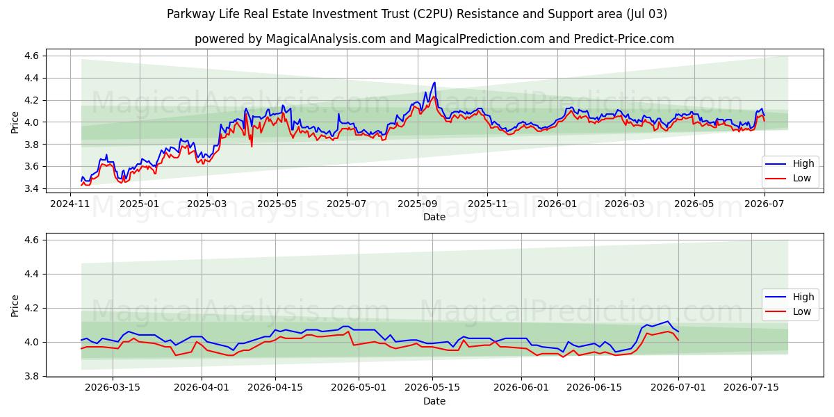  Parkway Life Real Estate Investment Trust (C2PU) Support and Resistance area (02 Jul) 