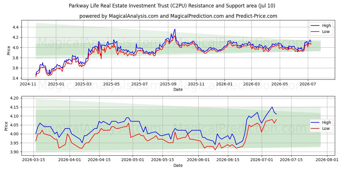  Parkway Life Real Estate Investment Trust (C2PU) Support and Resistance area (09 Jul) 
