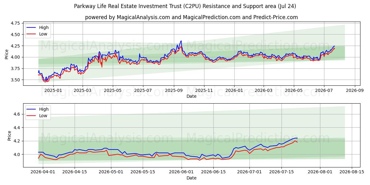 Parkway Life Real Estate Investment Trust (C2PU) Support and Resistance area (23 Jul) 