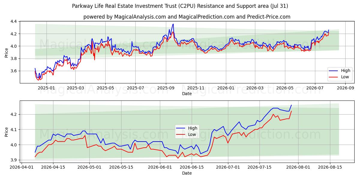  Parkway Life Real Estate Investment Trust (C2PU) Support and Resistance area (30 Jul) 