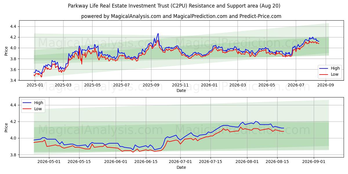  Parkway Life Real Estate Investment Trust (C2PU) Support and Resistance area (19 Aug) 