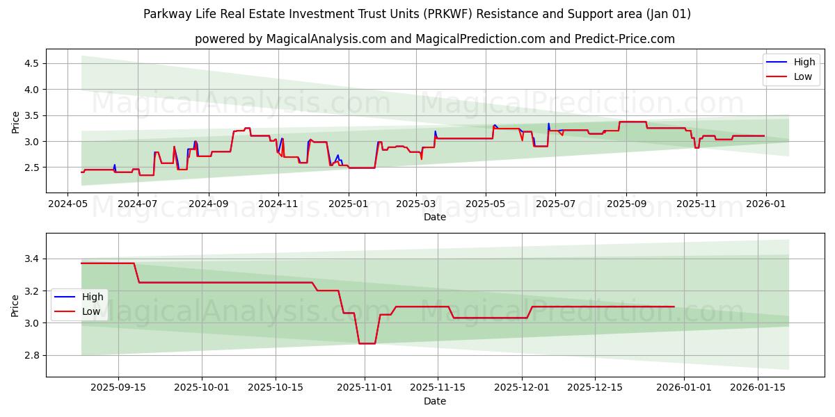  Parkway Life Real Estate Investment Trust Units (PRKWF) Support and Resistance area (31 Dec) 