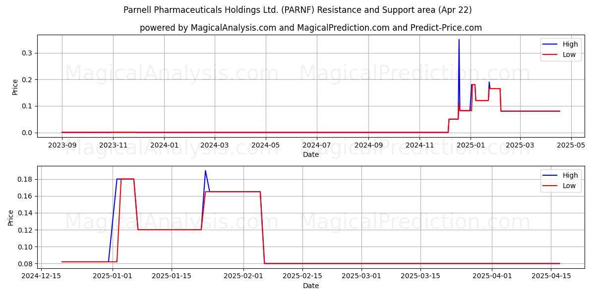  Parnell Pharmaceuticals Holdings Ltd. (PARNF) Support and Resistance area (22 Apr) 