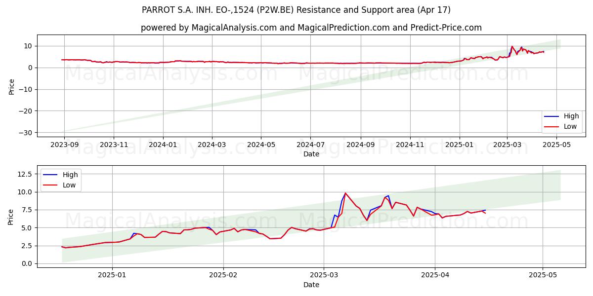 PARROT S.A. INH. EO-,1524 (P2W.BE) Support and Resistance area (17 Apr) 