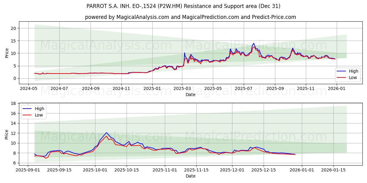  PARROT S.A. INH. EO-,1524 (P2W.HM) Support and Resistance area (30 Dec) 
