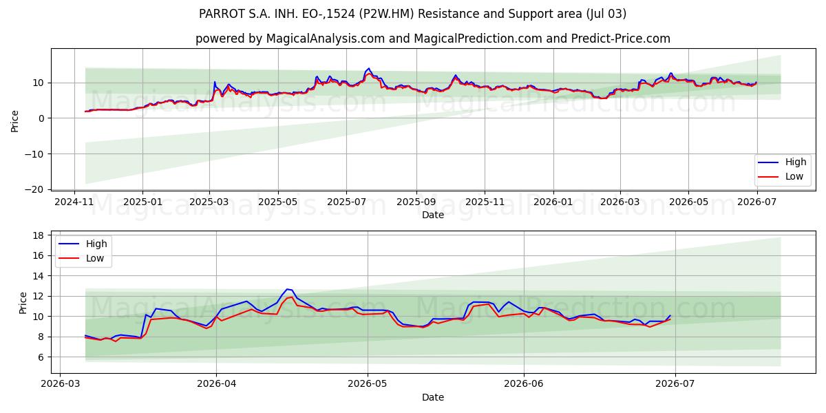  PARROT S.A. INH. EO-,1524 (P2W.HM) Support and Resistance area (02 Jul) 