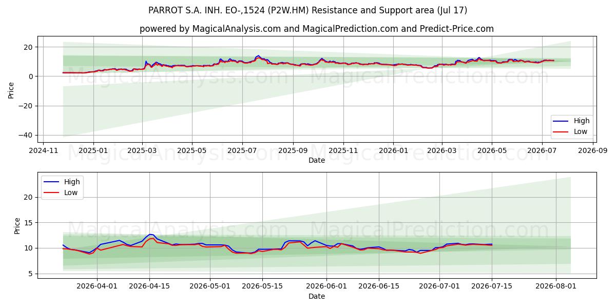  PARROT S.A. INH. EO-,1524 (P2W.HM) Support and Resistance area (16 Jul) 