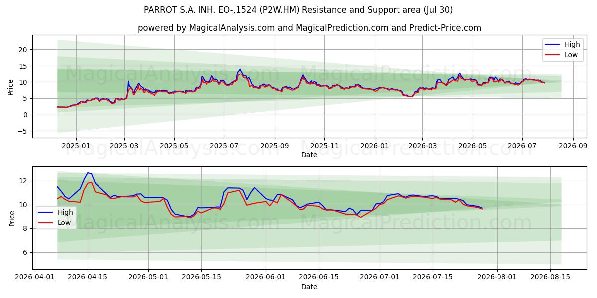  PARROT S.A. INH. EO-,1524 (P2W.HM) Support and Resistance area (29 Jul) 