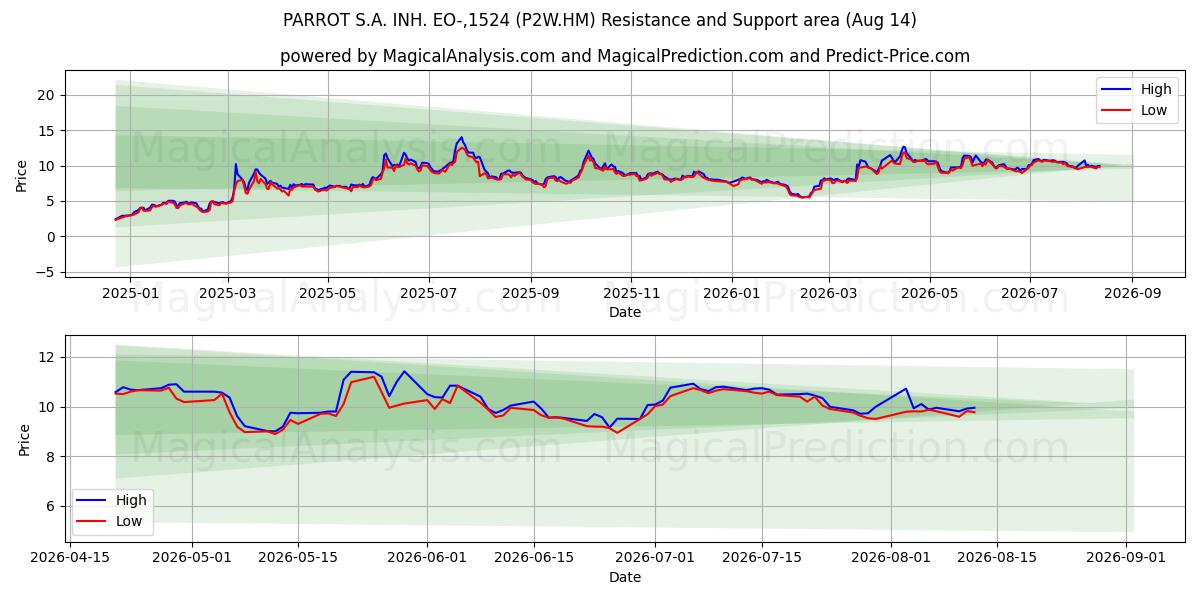 PARROT S.A. INH. EO-,1524 (P2W.HM) Support and Resistance area (13 Aug) 