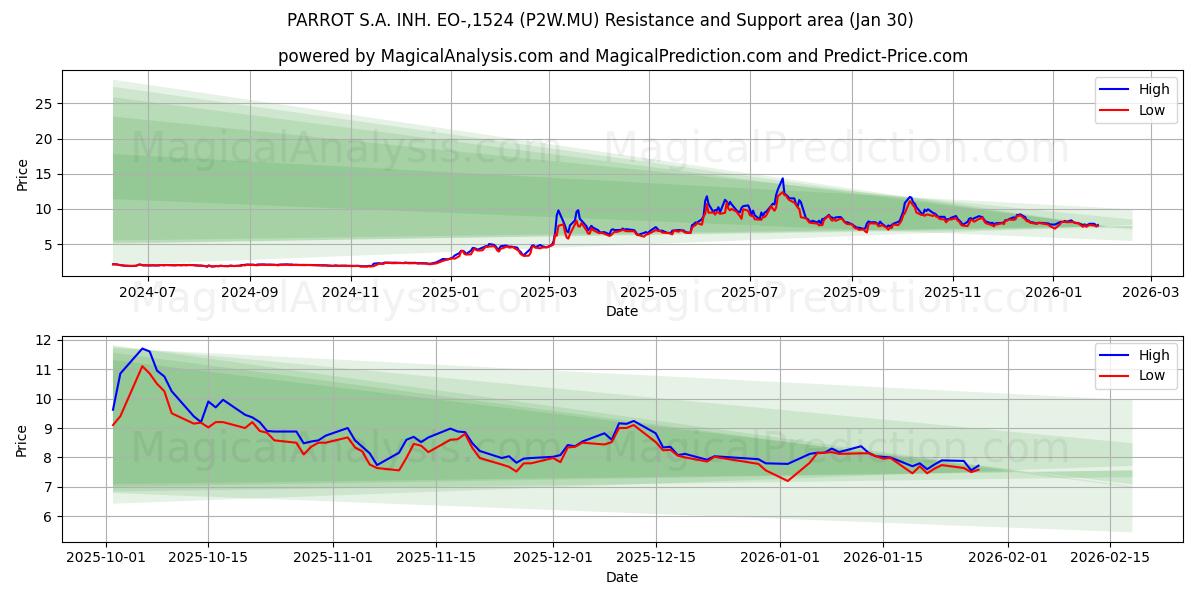  PARROT S.A. INH. EO-,1524 (P2W.MU) Support and Resistance area (29 Jan) 