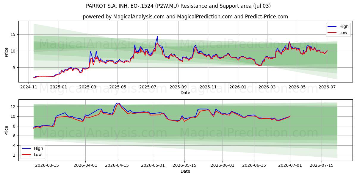  PARROT S.A. INH. EO-,1524 (P2W.MU) Support and Resistance area (02 Jul) 