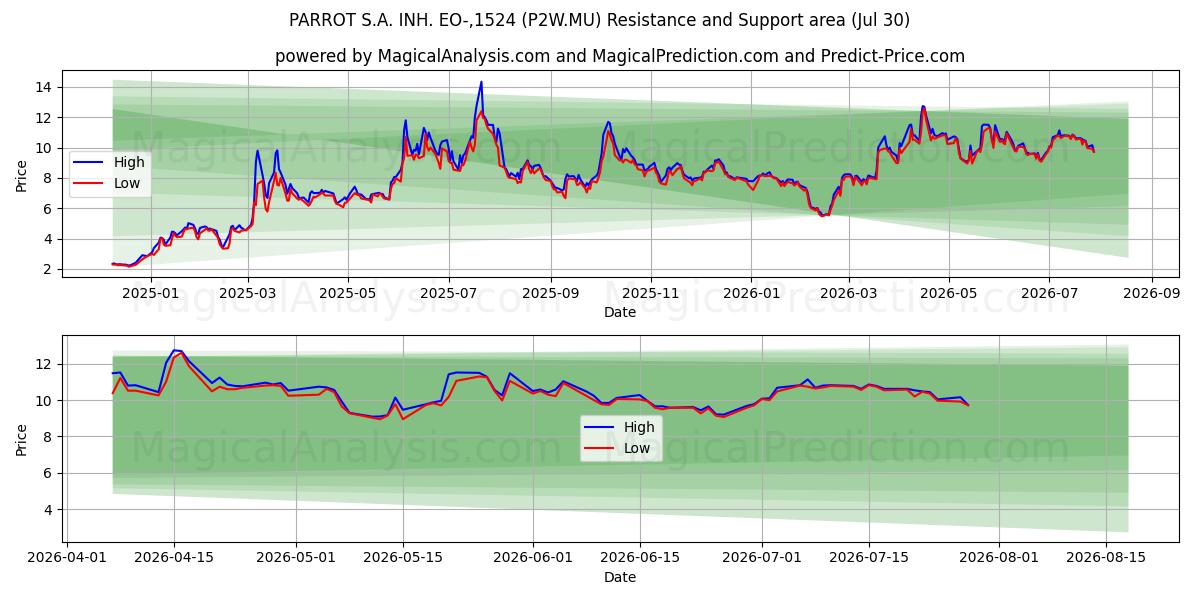  PARROT S.A. INH. EO-,1524 (P2W.MU) Support and Resistance area (29 Jul) 