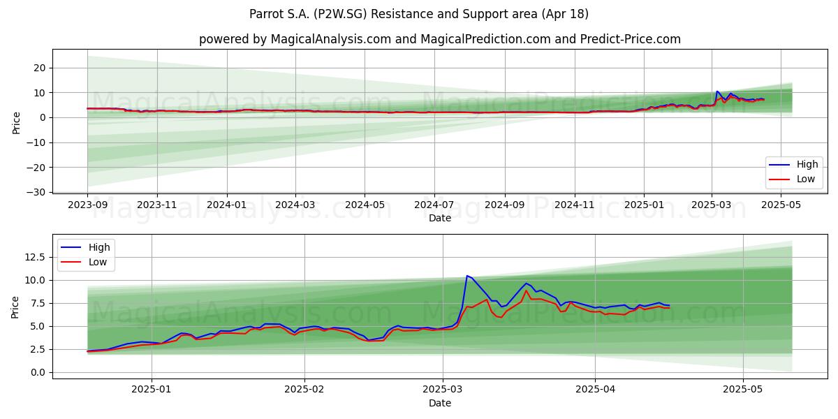  Parrot S.A. (P2W.SG) Support and Resistance area (18 Apr) 