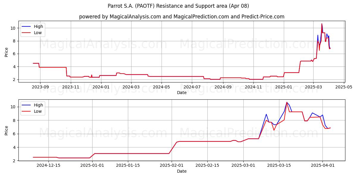  Parrot S.A. (PAOTF) Support and Resistance area (08 Apr) 