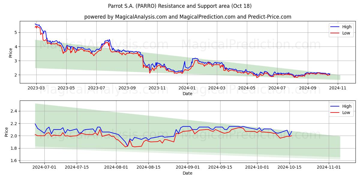  Parrot S.A. (PARRO) Support and Resistance area (18 Oct) 