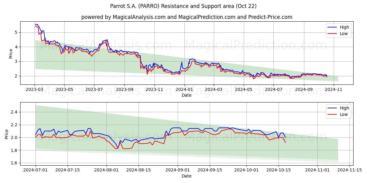  Parrot S.A. (PARRO) Support and Resistance area (22 Oct) 