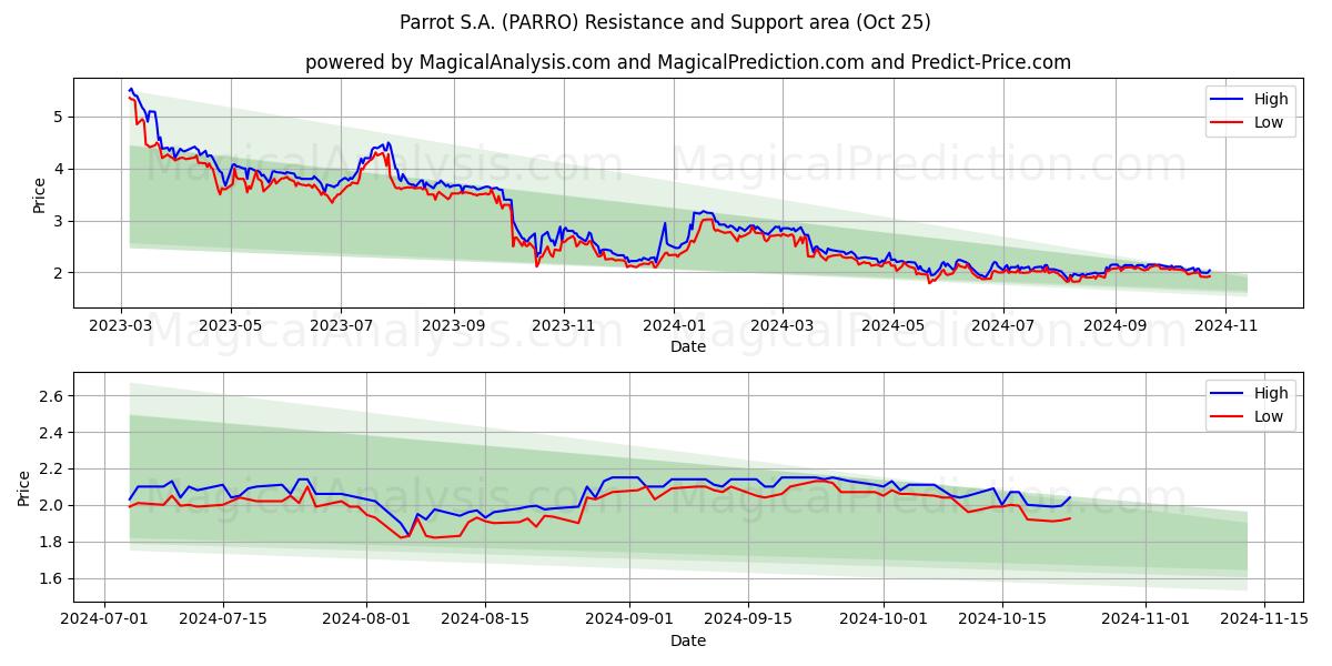  Parrot S.A. (PARRO) Support and Resistance area (25 Oct) 