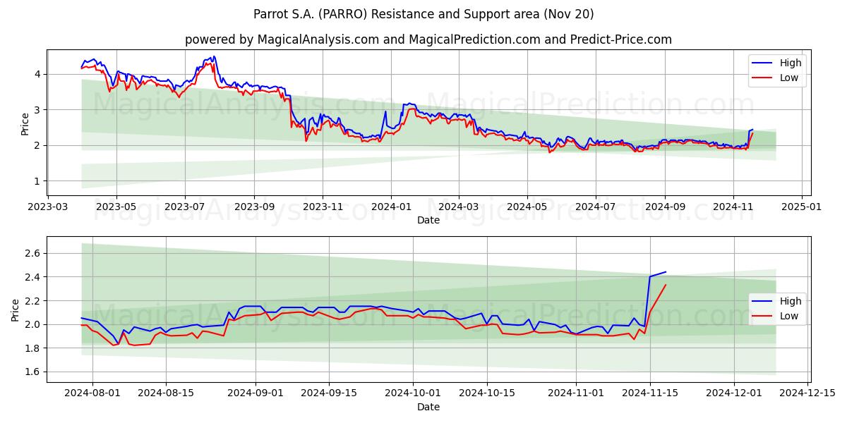  Parrot S.A. (PARRO) Support and Resistance area (20 Nov) 