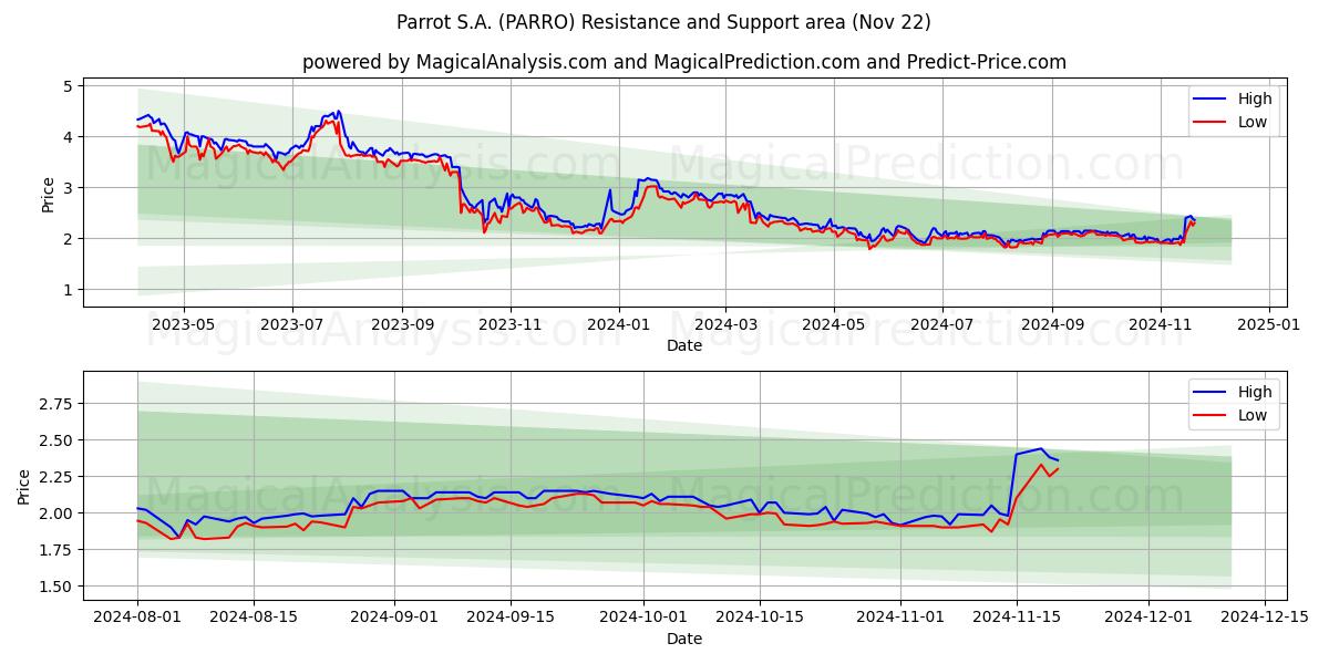  Parrot S.A. (PARRO) Support and Resistance area (22 Nov) 