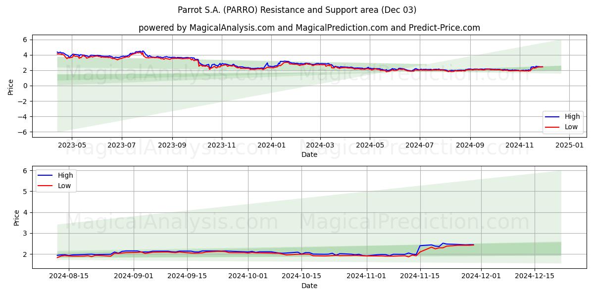  Parrot S.A. (PARRO) Support and Resistance area (03 Dec) 