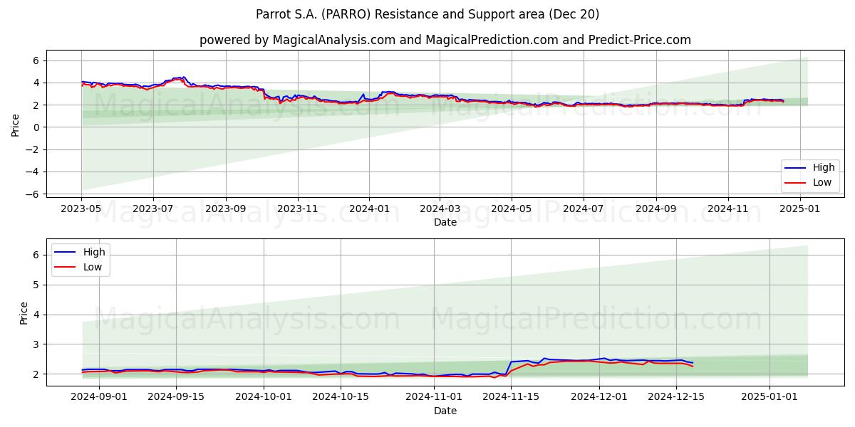  Parrot S.A. (PARRO) Support and Resistance area (20 Dec) 