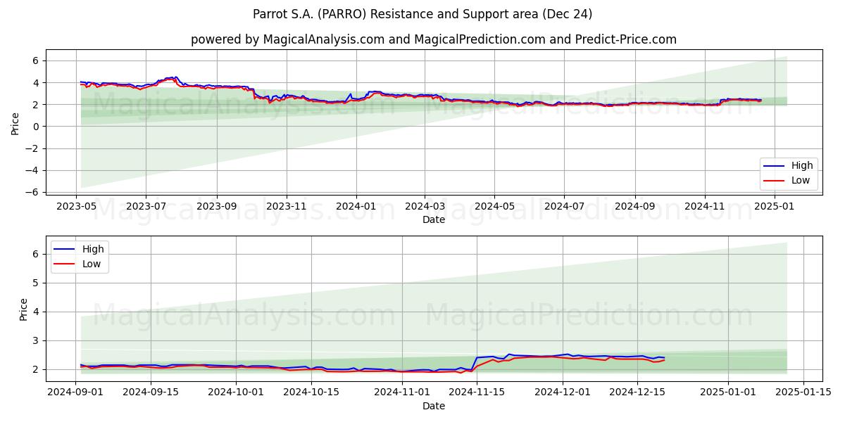  Parrot S.A. (PARRO) Support and Resistance area (24 Dec) 