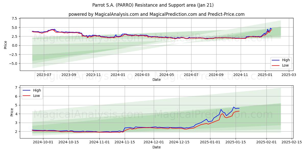  Parrot S.A. (PARRO) Support and Resistance area (21 Jan) 