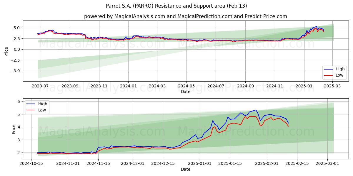  Parrot S.A. (PARRO) Support and Resistance area (29 Jan) 