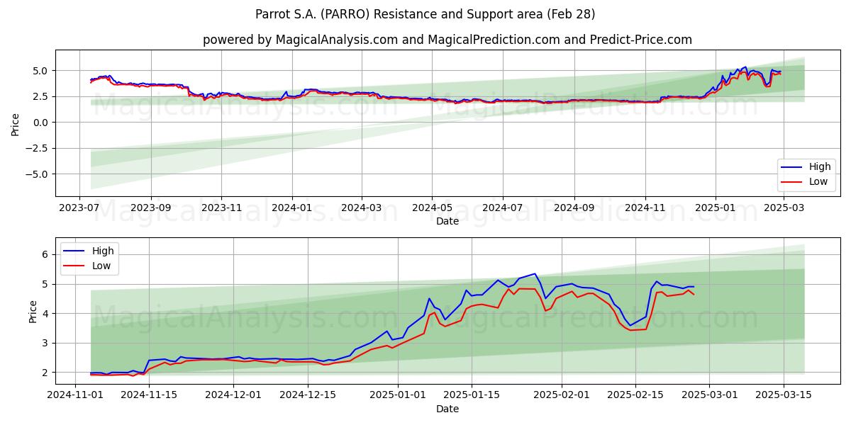  Parrot S.A. (PARRO) Support and Resistance area (28 Feb) 